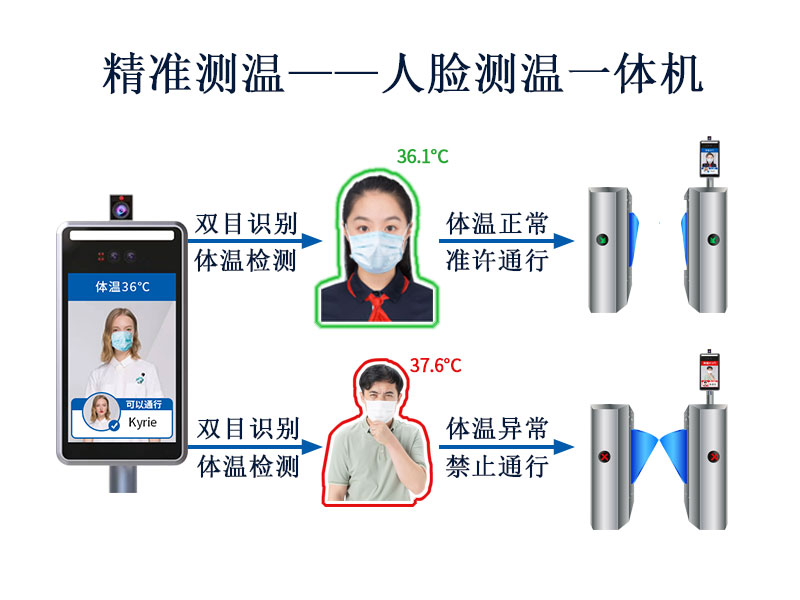 精準(zhǔn)測(cè)溫，塞伯羅斯人臉測(cè)溫一體機(jī)