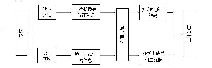 安全高效的管理系統(tǒng)，有效管理人員出入
